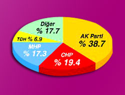 Bugün seçim kim kazanır?