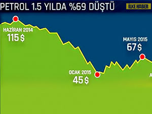 ‘Petrolün varili 30 dolara düşebilir’