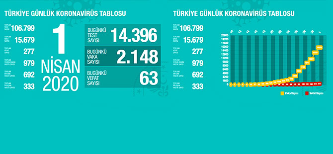 Sağlık Bakanı açıkladı: İllere göre vaka ve can kaybı sayısı