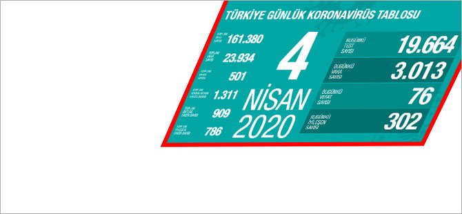 Türkiye’de can kaybı 501’e, vaka sayısı 23.934’e yükseldi