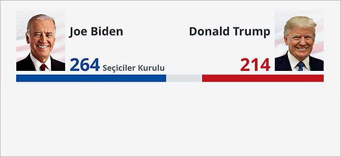 Biden önde: Gözler beş eyalette